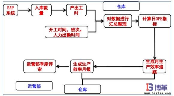 OPE的數(shù)據(jù)來源及審核流程