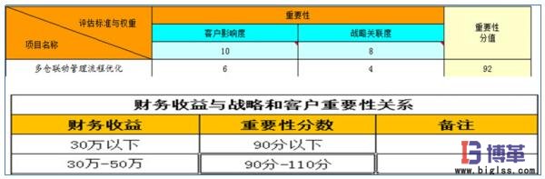 醫(yī)藥物流中心多倉聯(lián)動管理項目收益