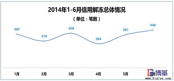 醫(yī)藥物流中心信用解凍問題