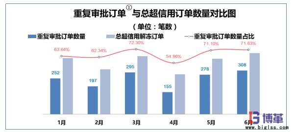 重復(fù)審批訂單與總超信用訂單數(shù)量對(duì)比圖