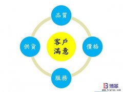 六西格瑪管理“聚焦客戶(hù)”的內(nèi)涵是什么