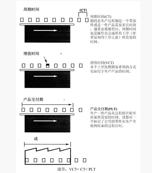 精益管理加工時(shí)間