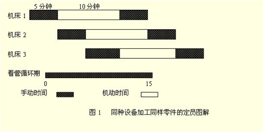 精益管理多機操作