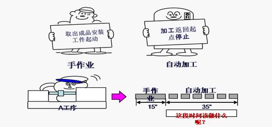 精益管理機(jī)器時(shí)間