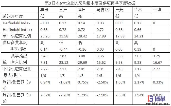 供應商關系對日本汽車市場份額的影響