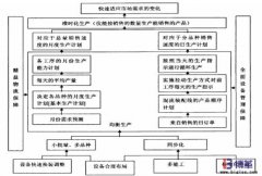 企業(yè)如何實現(xiàn)均衡化生產(chǎn)？