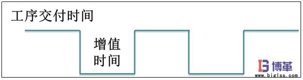 價值流圖-繪制時間線以及計算增值比