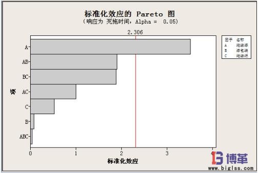 六西格瑪管理DOE試驗(yàn)中的協(xié)方差