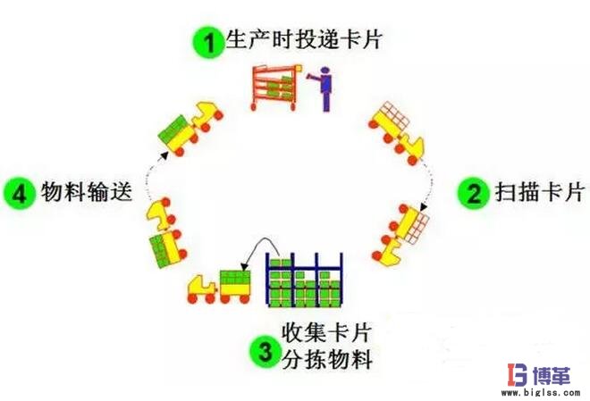 需求拉動式生產(chǎn)方式