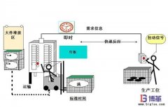 拉動(dòng)式生產(chǎn)方式如何實(shí)施？