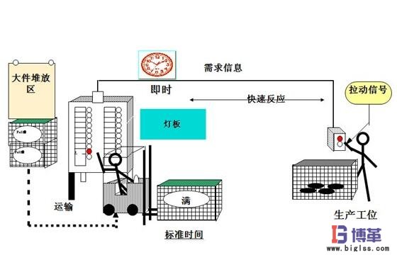 拉動式生產方式實施流程