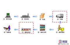 精益物流是什么意思？