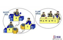 精益生產(chǎn)單件流的三大要素