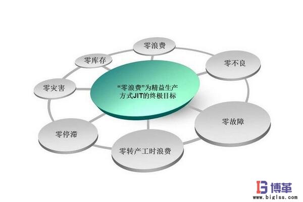 JIT準(zhǔn)時(shí)化生產(chǎn)管理方式