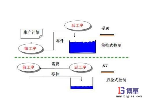 JIT準時化生產(chǎn)方式