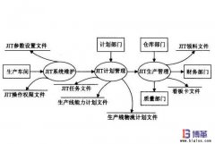 JIT準時化生產方式的基本思想