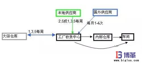 供應商送貨模式