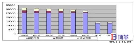 包裝材料的采購(gòu)計(jì)劃及入廠物流優(yōu)化管理效果