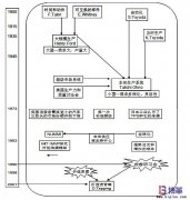 精益生產(chǎn)發(fā)展歷程