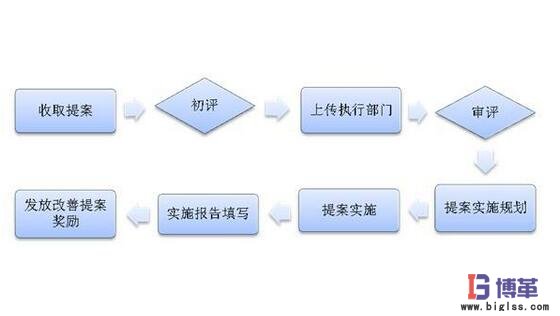 精益改善項目流程