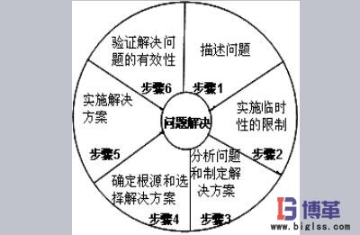 精益管理中問(wèn)題解決的實(shí)施步驟