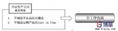 什么是自工序完結(jié)？