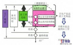 企業(yè)自工序完結(jié)如何推行？