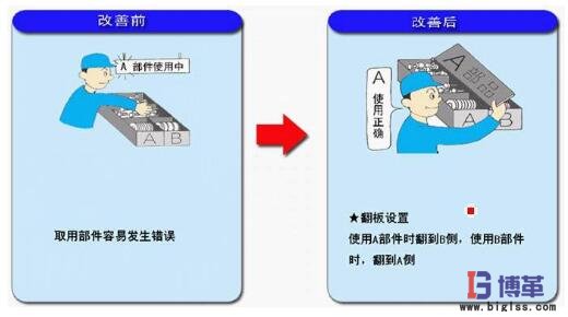 簡易自動(dòng)化制作零件箱的翻板