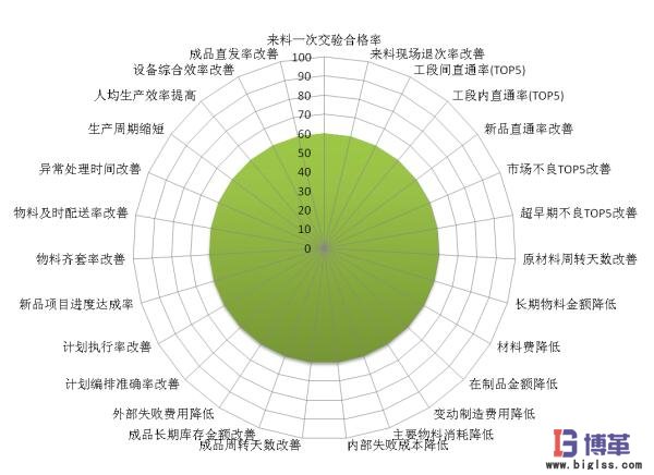 精益績效管理