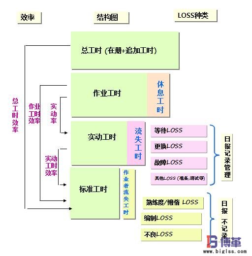 精益績效管理人均效率結構圖