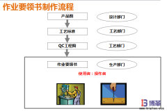 作業(yè)要領書與作業(yè)指導書區(qū)別