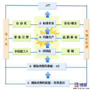 JIT準(zhǔn)時(shí)化生產(chǎn)方式建立步驟及要點(diǎn)