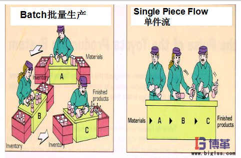 連續(xù)流生產方式