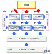 連續(xù)流生產方式的建立步驟及要點