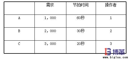 U型生產(chǎn)線節(jié)拍時(shí)間