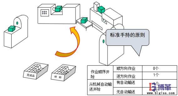 標準作業(yè)手持作業(yè)順序