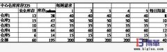 家電企業(yè)的月訂貨與滾動(dòng)周計(jì)劃