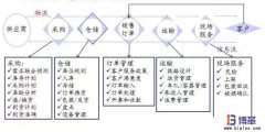 企業(yè)的價(jià)值鏈診斷分析方法