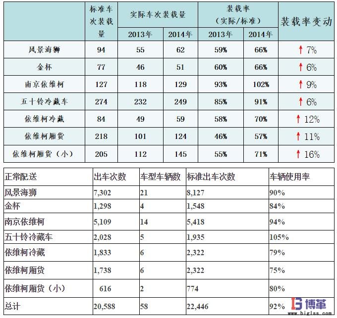 物流管理中心的配送能力測(cè)算