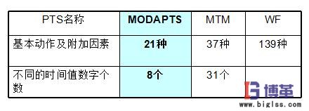 IE動作手法-模特法mod分析要點