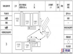 標(biāo)準(zhǔn)化操作兩大工具-標(biāo)準(zhǔn)化操作表