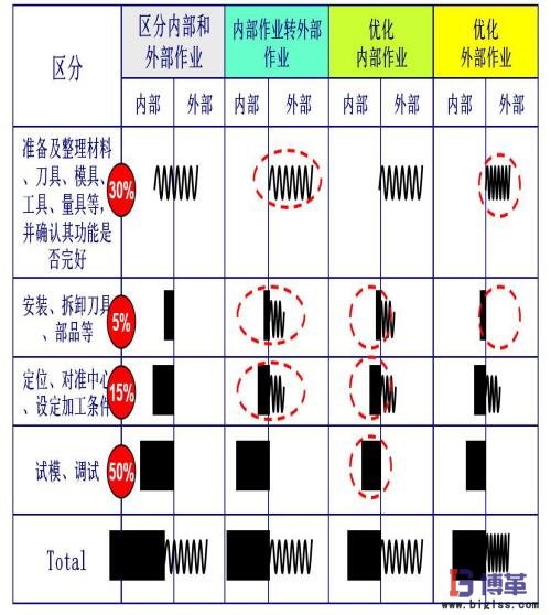 SMED改善理念