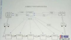 豐田精益信息流是什么？