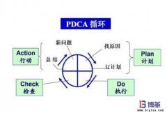 全面質(zhì)量管理（TQM）的4個(gè)階段