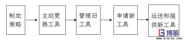 車間工具看板的五個步驟