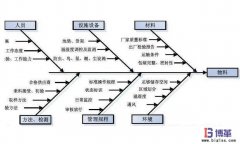 魚骨圖制作前該如何分析問(wèn)題原因/結(jié)構(gòu)?