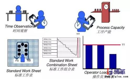 精益生產(chǎn)線轉(zhuǎn)換步驟：標(biāo)準(zhǔn)化作業(yè)