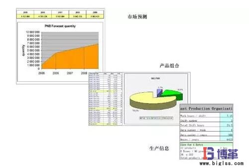 精益生產(chǎn)線布局步驟：需求預(yù)測(cè)分析