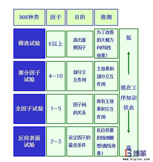 DOE（試驗(yàn)設(shè)計(jì)）設(shè)計(jì)選擇