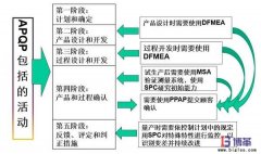 六西格瑪質量管理五大工具